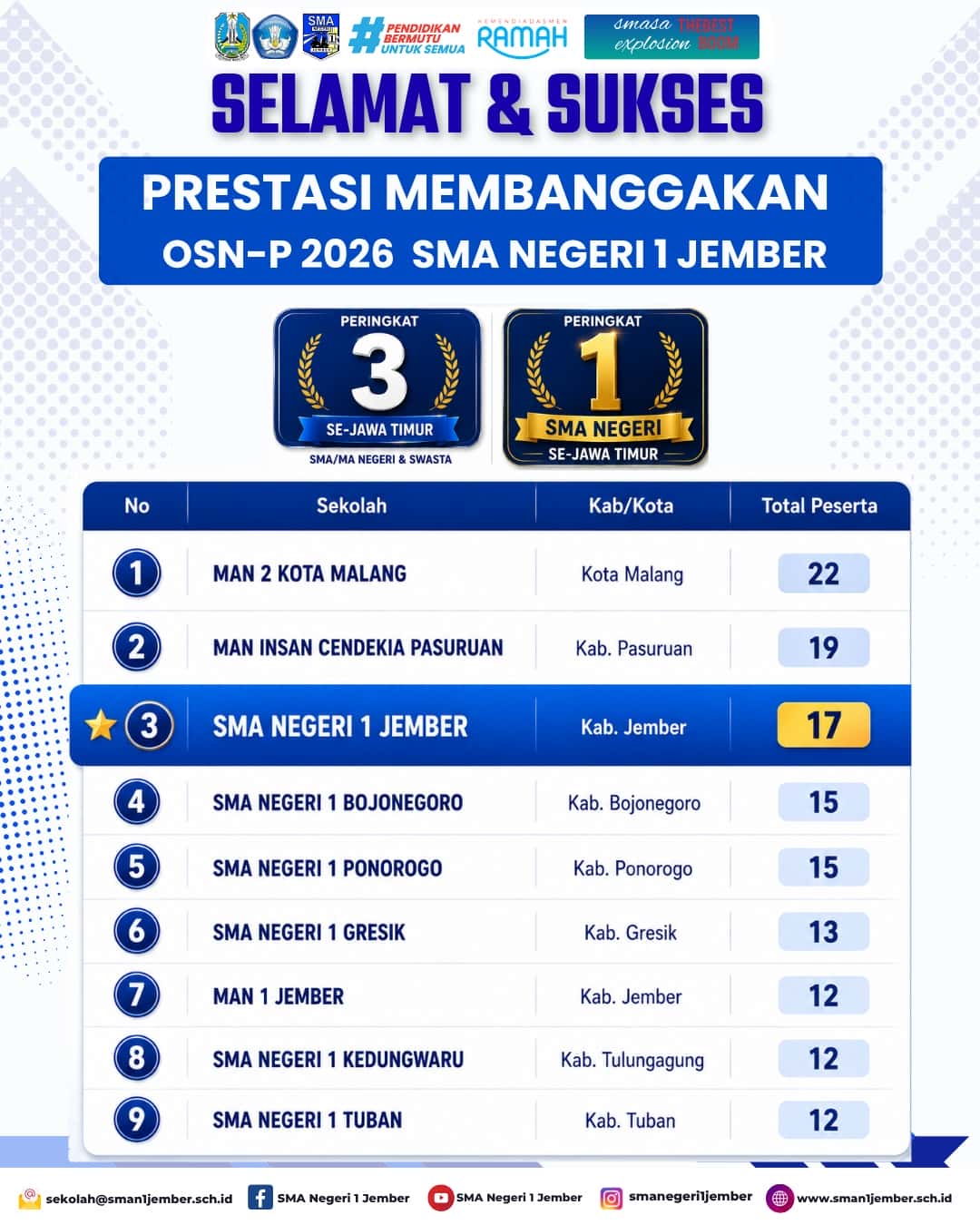 Prestasi kembali ditorehkan oleh SMA Negeri 1 Jember pada ajang (OSN-P)  tingkat Provinsi Tahun 2026